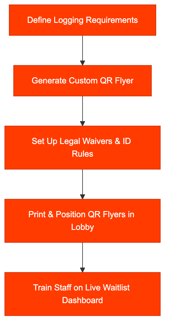 SigninLink implementation workflow: from defining requirements to staff training