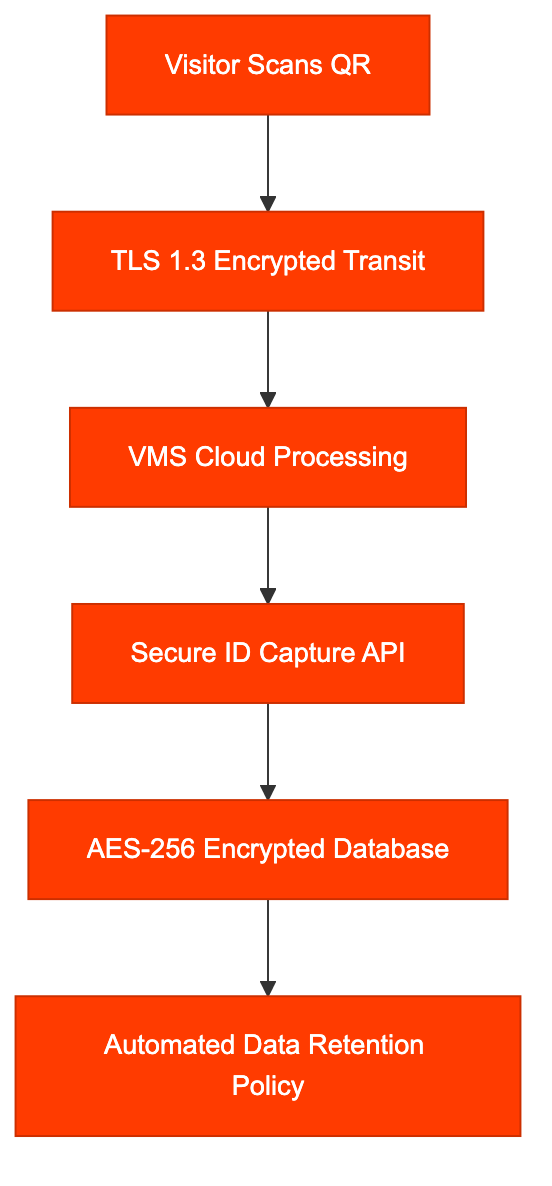 Data security flow: from QR scan to encrypted storage with automated retention