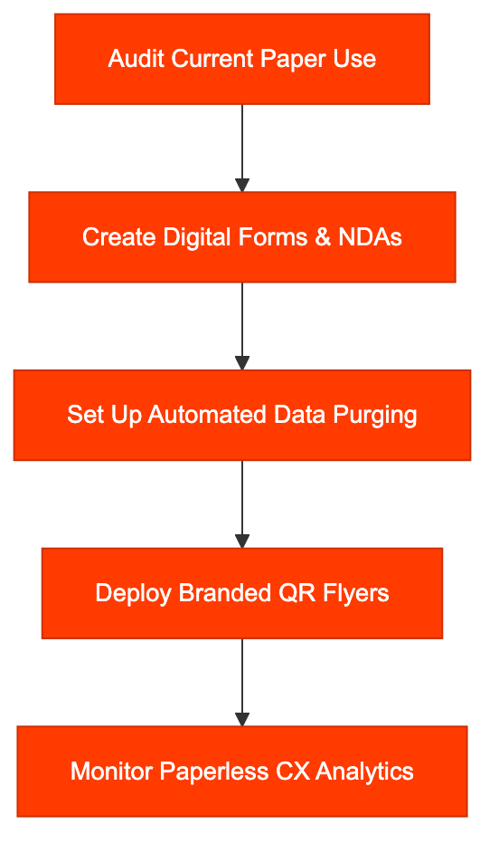 Green lobby transition steps: audit paper usage to monitoring paperless analytics