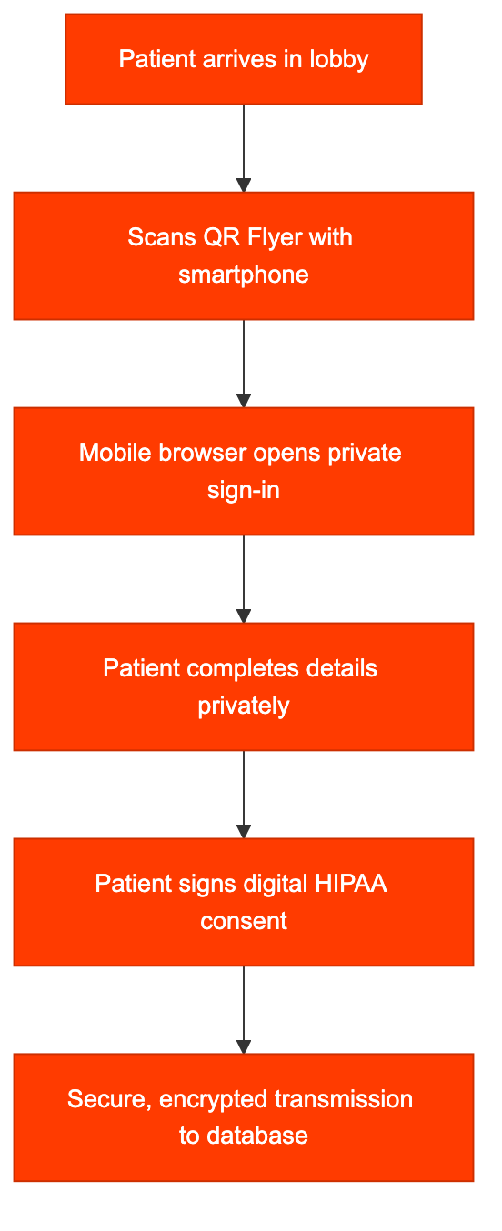 BYOD patient check-in flow: from arrival to secure HIPAA-compliant data submission